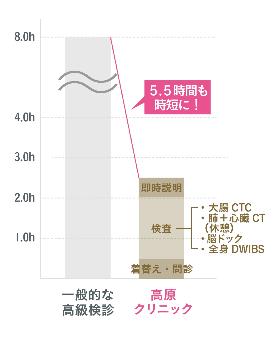 ⾼級検診との検査時間⽐較